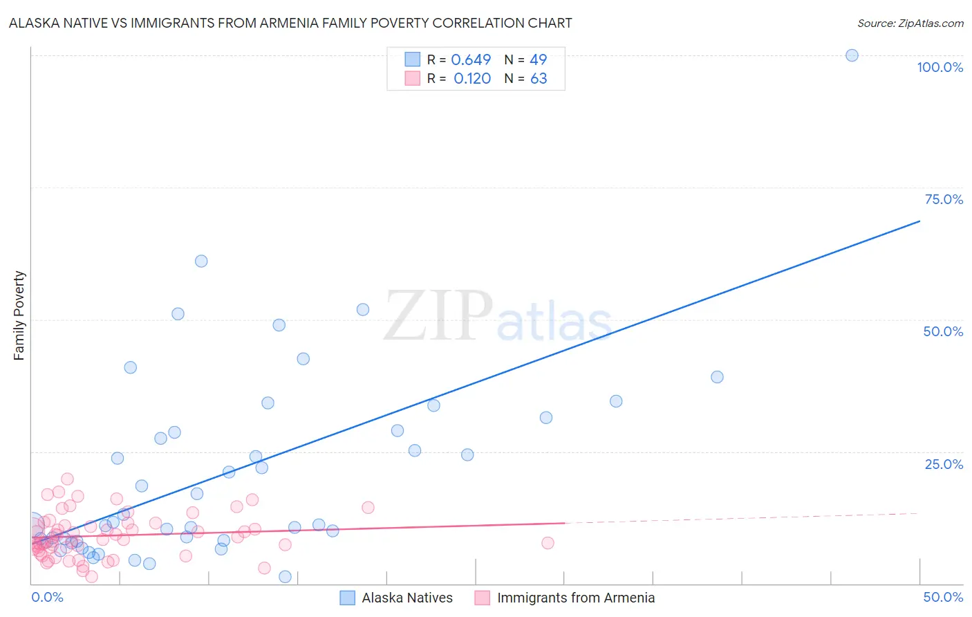 Alaska Native vs Immigrants from Armenia Family Poverty