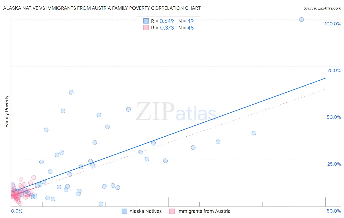 Alaska Native vs Immigrants from Austria Family Poverty