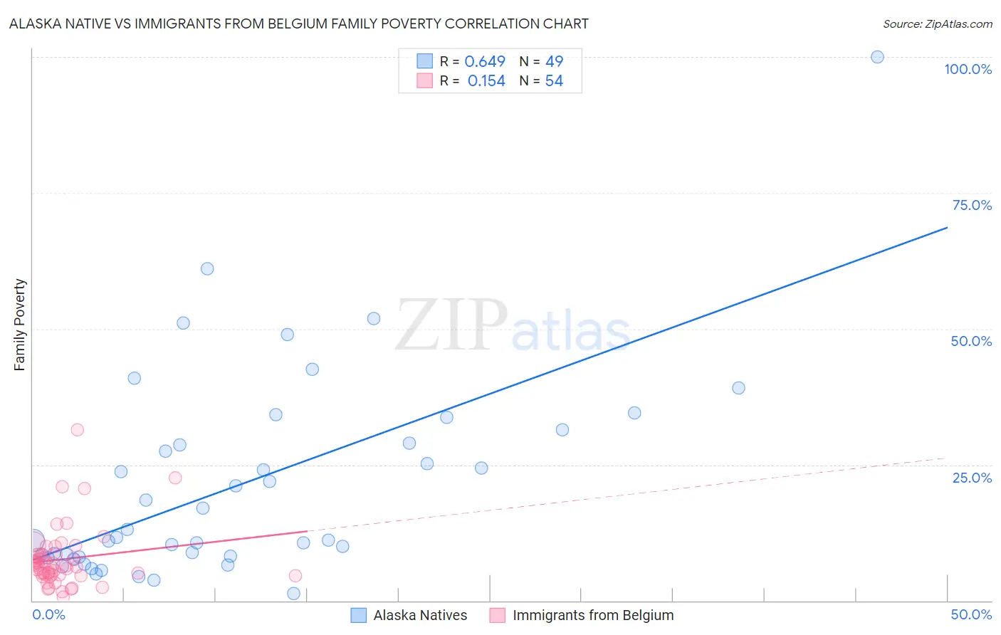 Alaska Native vs Immigrants from Belgium Family Poverty