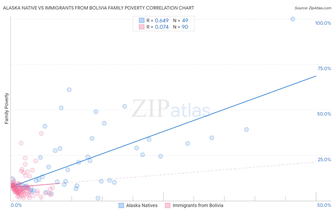 Alaska Native vs Immigrants from Bolivia Family Poverty