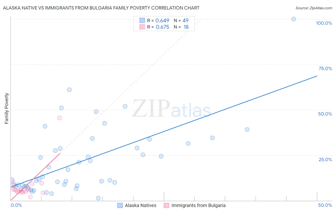 Alaska Native vs Immigrants from Bulgaria Family Poverty