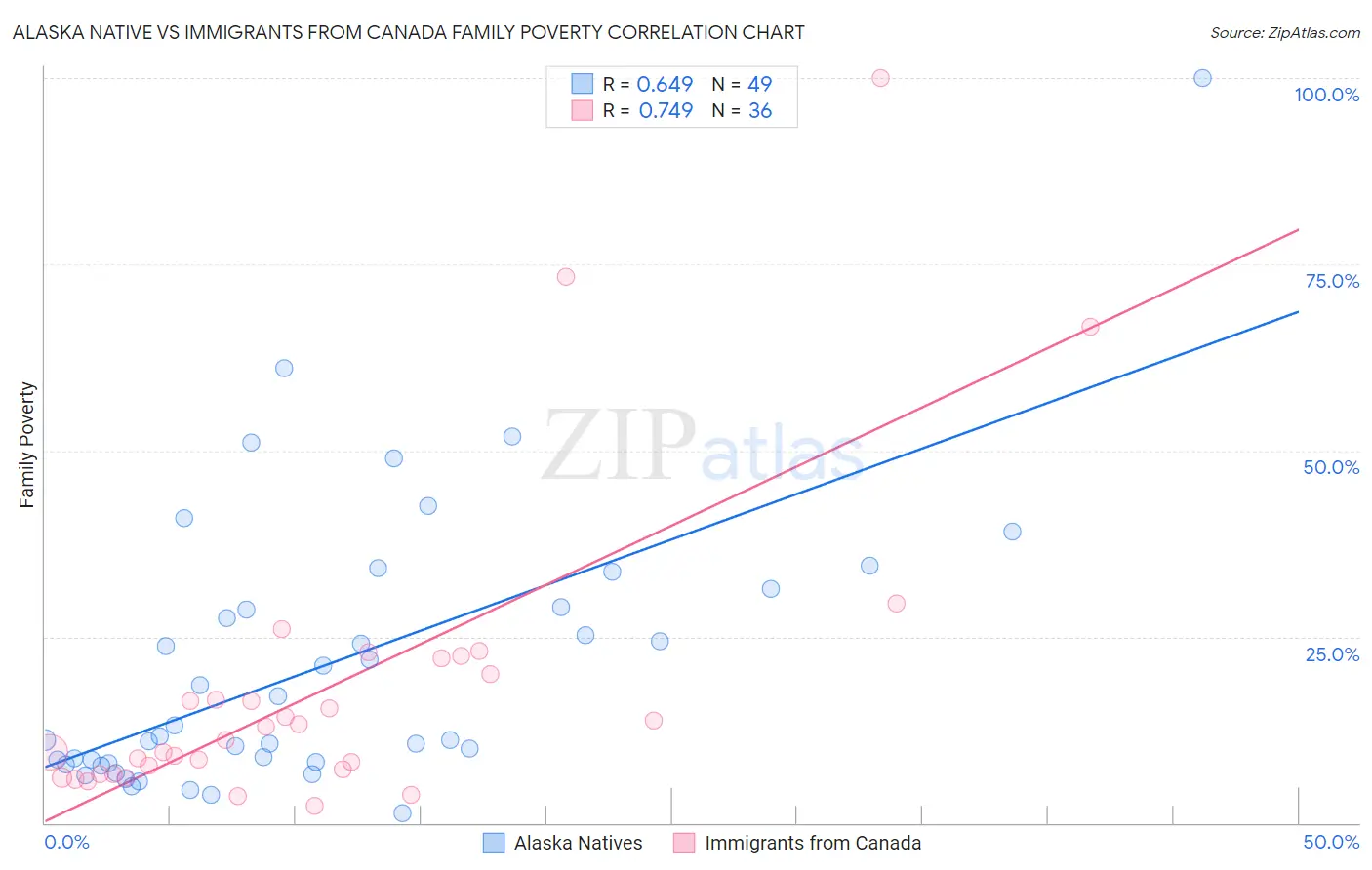 Alaska Native vs Immigrants from Canada Family Poverty