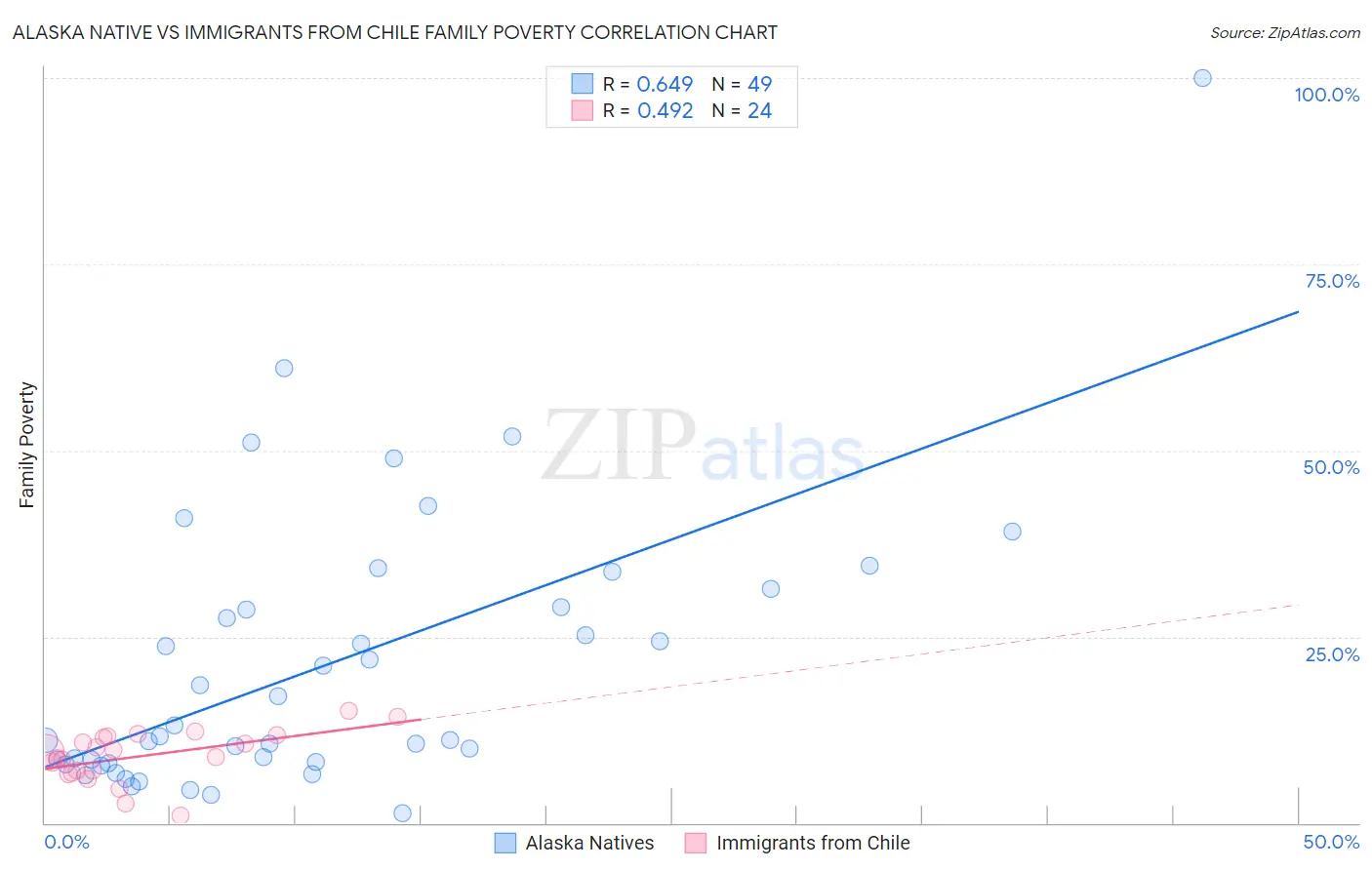 Alaska Native vs Immigrants from Chile Family Poverty