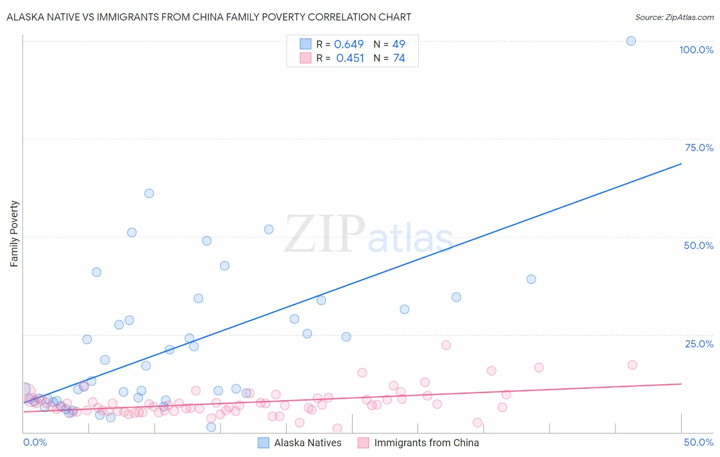 Alaska Native vs Immigrants from China Family Poverty
