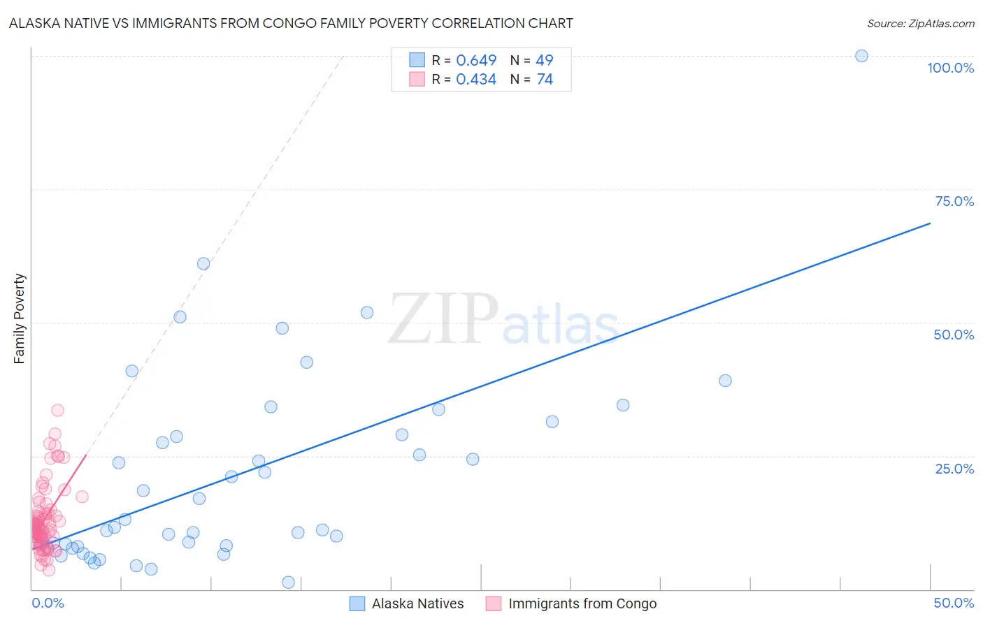 Alaska Native vs Immigrants from Congo Family Poverty