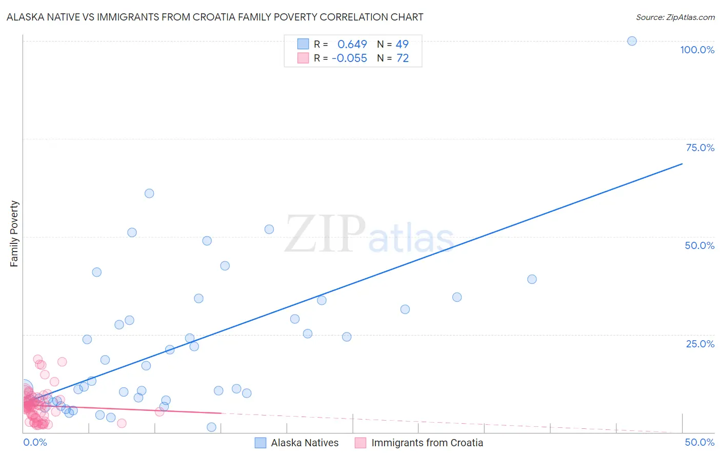Alaska Native vs Immigrants from Croatia Family Poverty