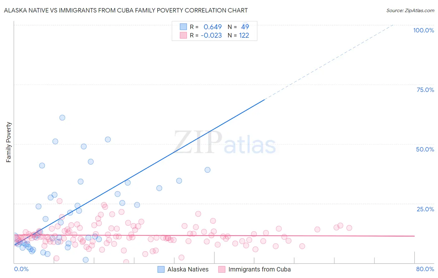 Alaska Native vs Immigrants from Cuba Family Poverty