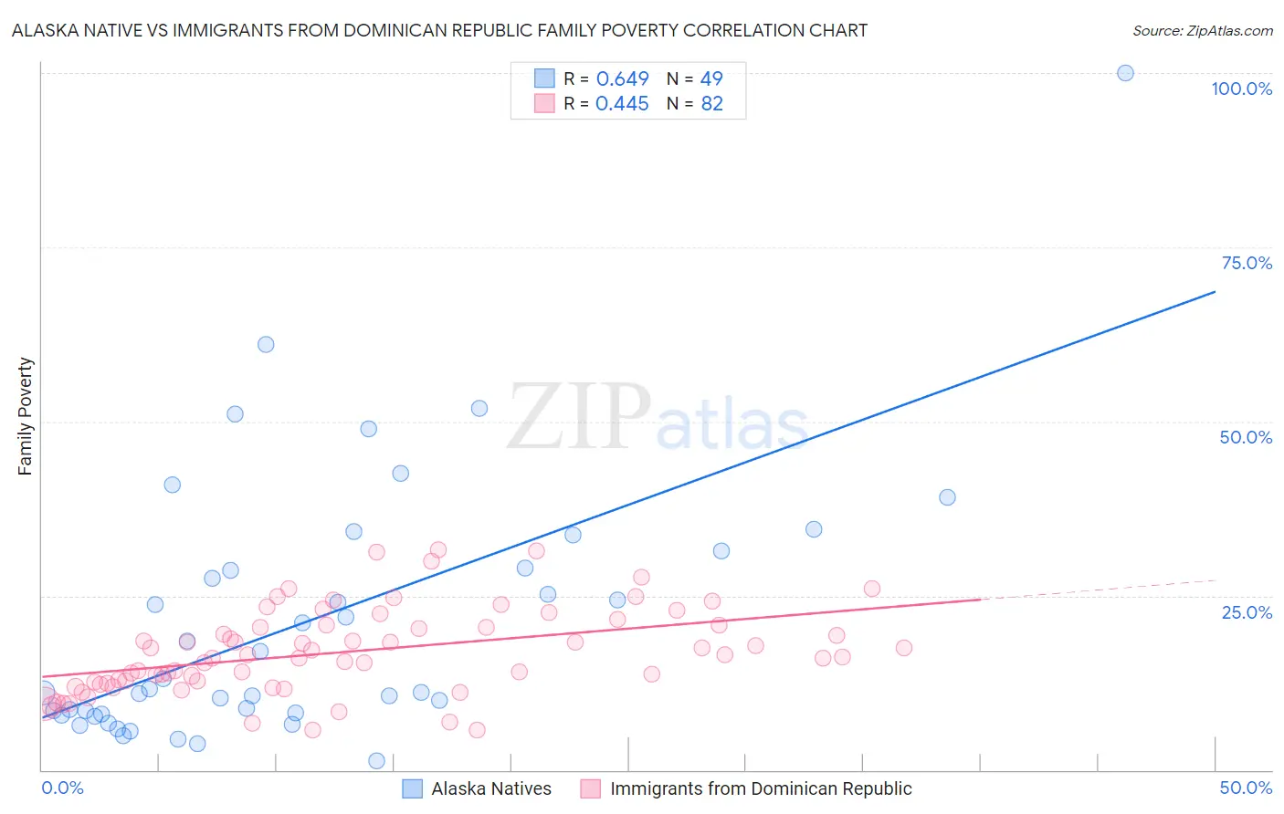 Alaska Native vs Immigrants from Dominican Republic Family Poverty