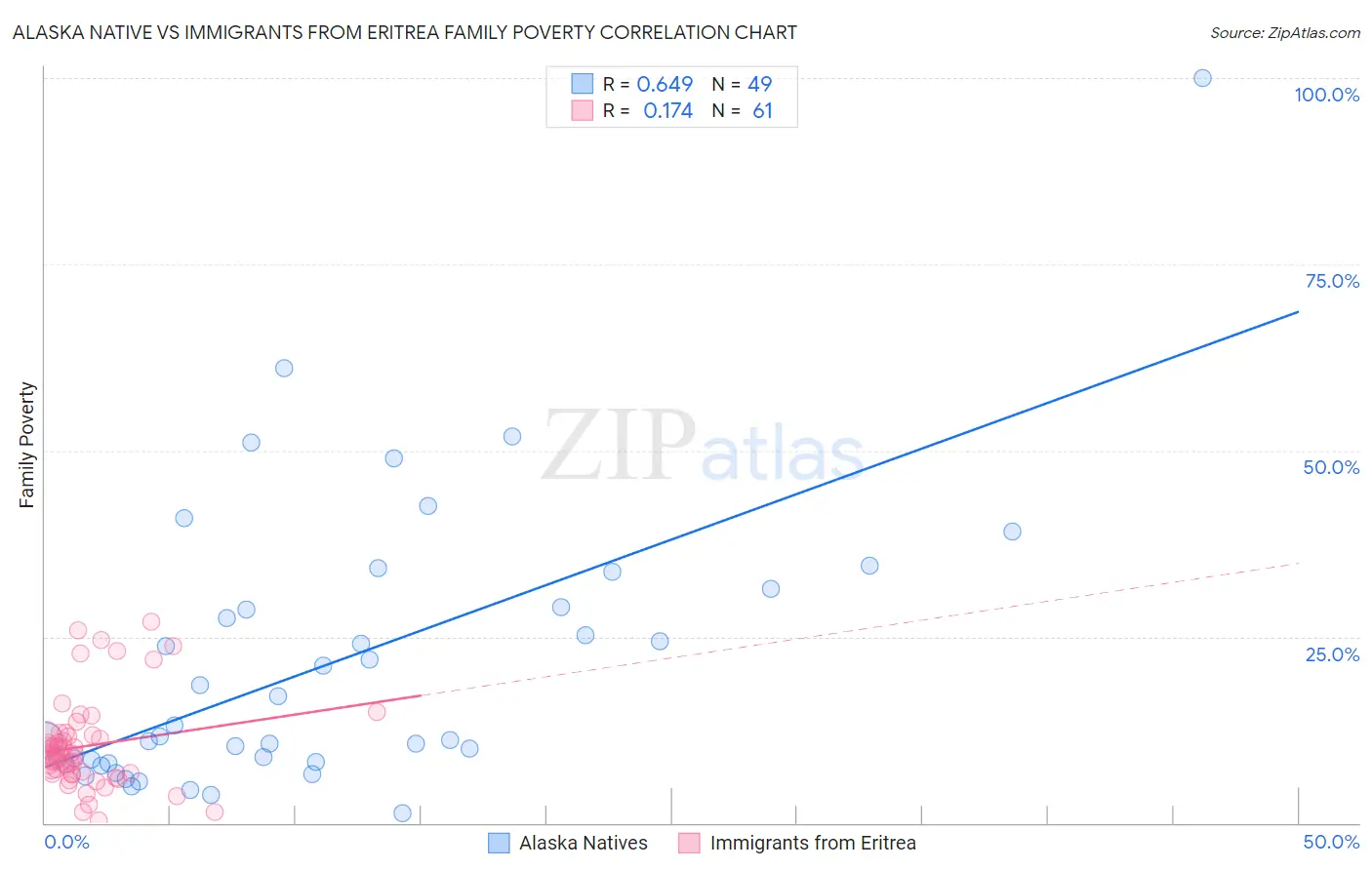 Alaska Native vs Immigrants from Eritrea Family Poverty