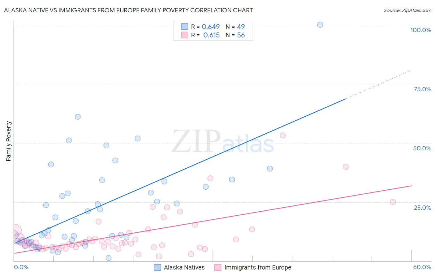 Alaska Native vs Immigrants from Europe Family Poverty