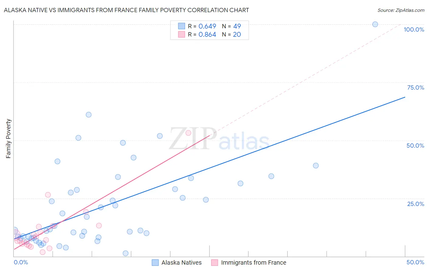 Alaska Native vs Immigrants from France Family Poverty