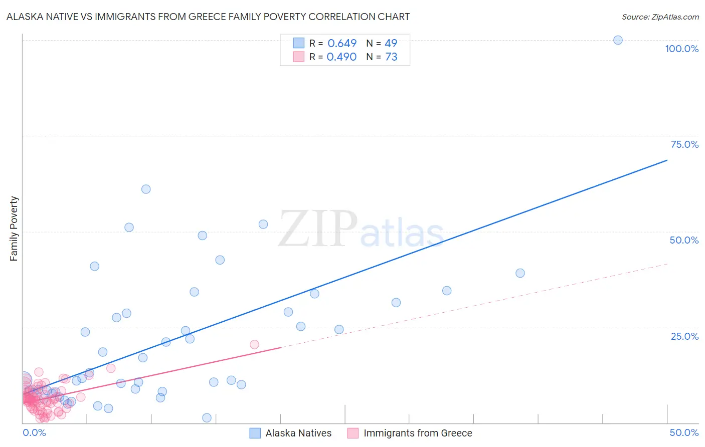 Alaska Native vs Immigrants from Greece Family Poverty
