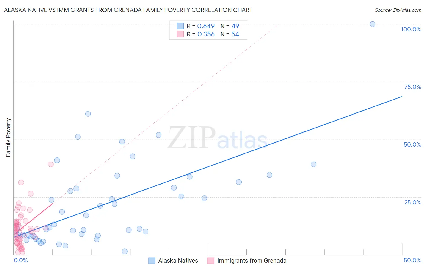 Alaska Native vs Immigrants from Grenada Family Poverty