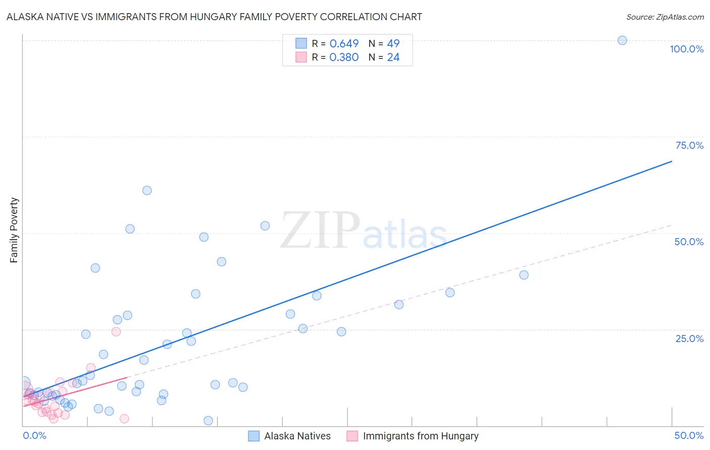 Alaska Native vs Immigrants from Hungary Family Poverty
