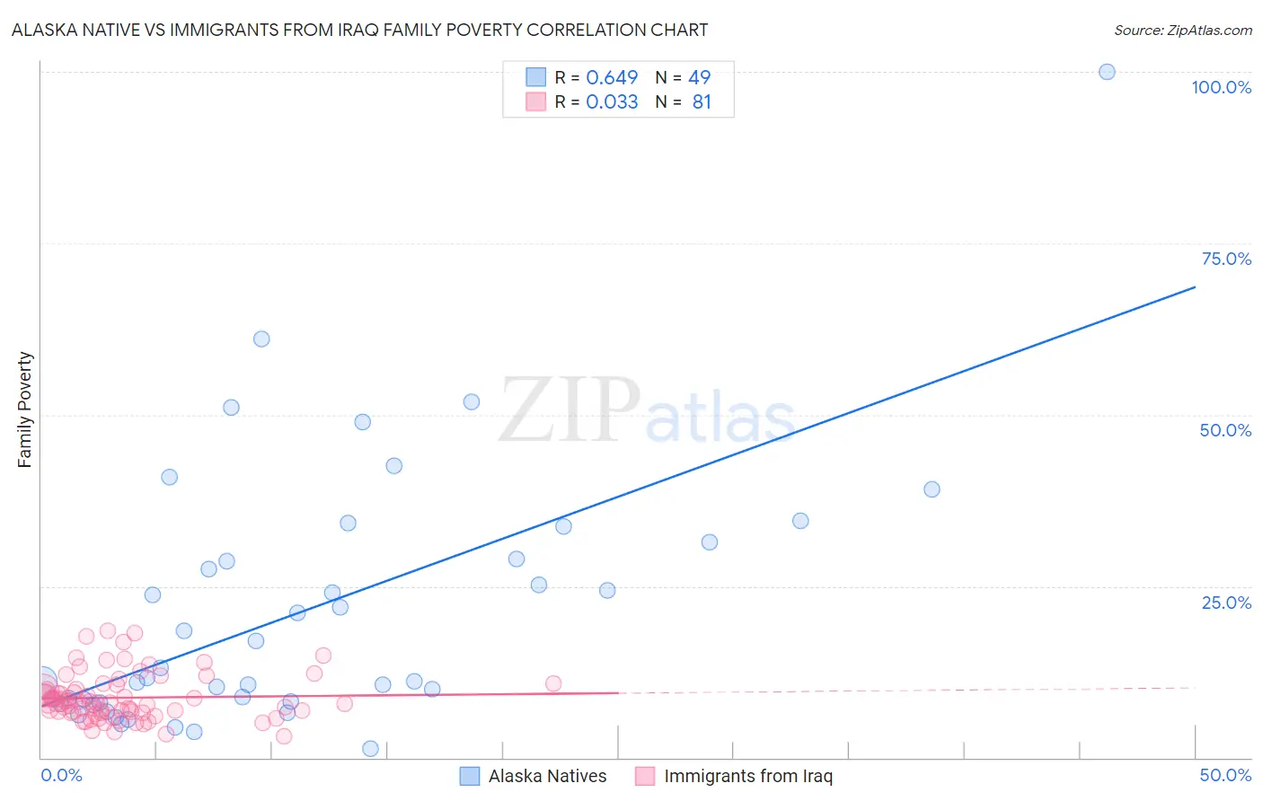 Alaska Native vs Immigrants from Iraq Family Poverty