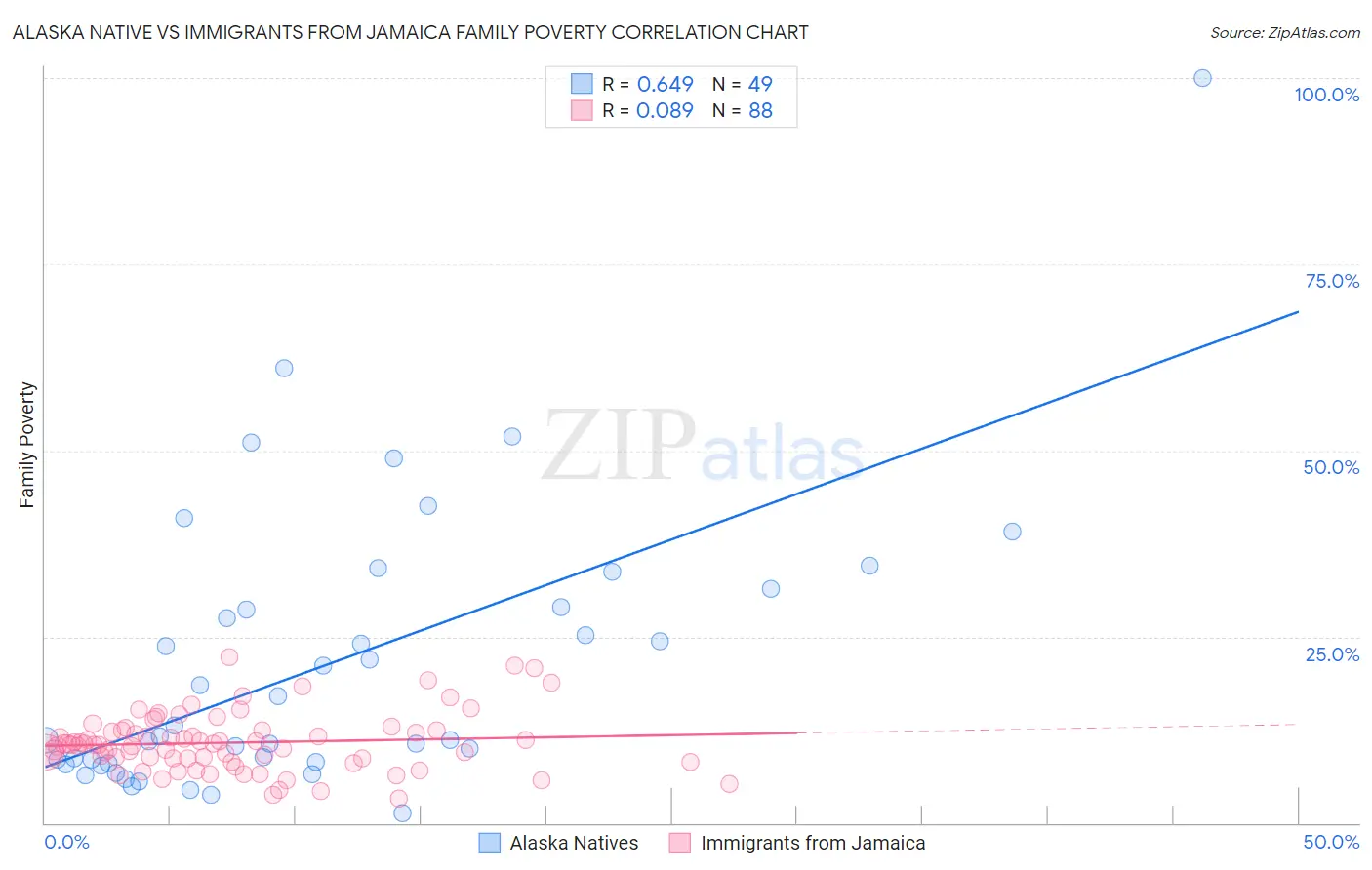 Alaska Native vs Immigrants from Jamaica Family Poverty