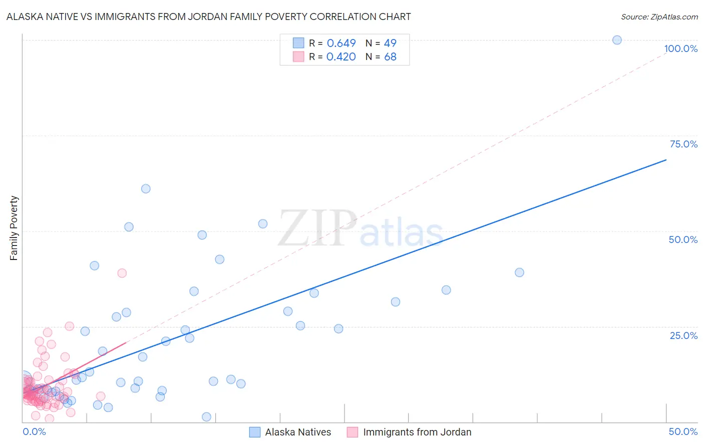 Alaska Native vs Immigrants from Jordan Family Poverty