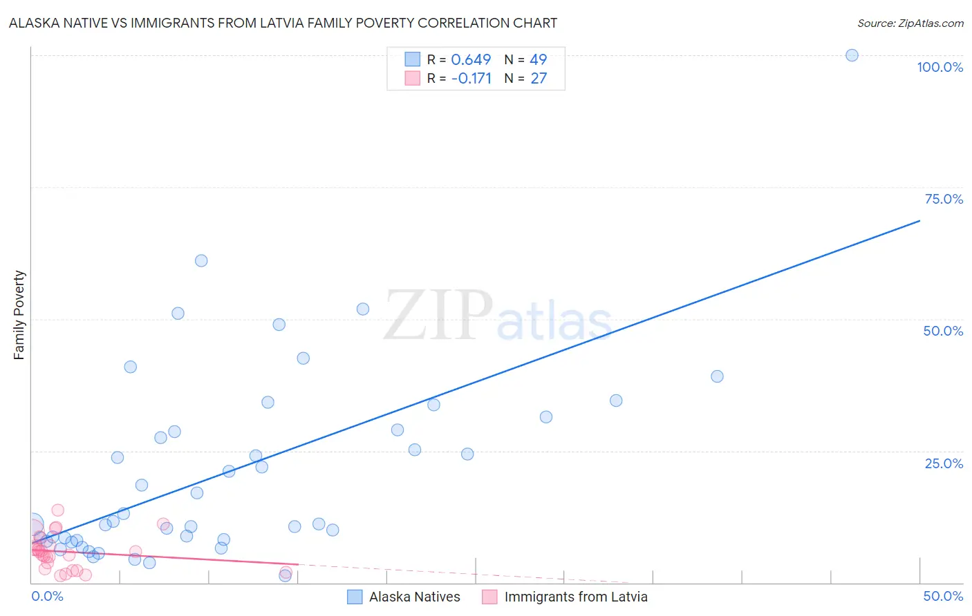 Alaska Native vs Immigrants from Latvia Family Poverty