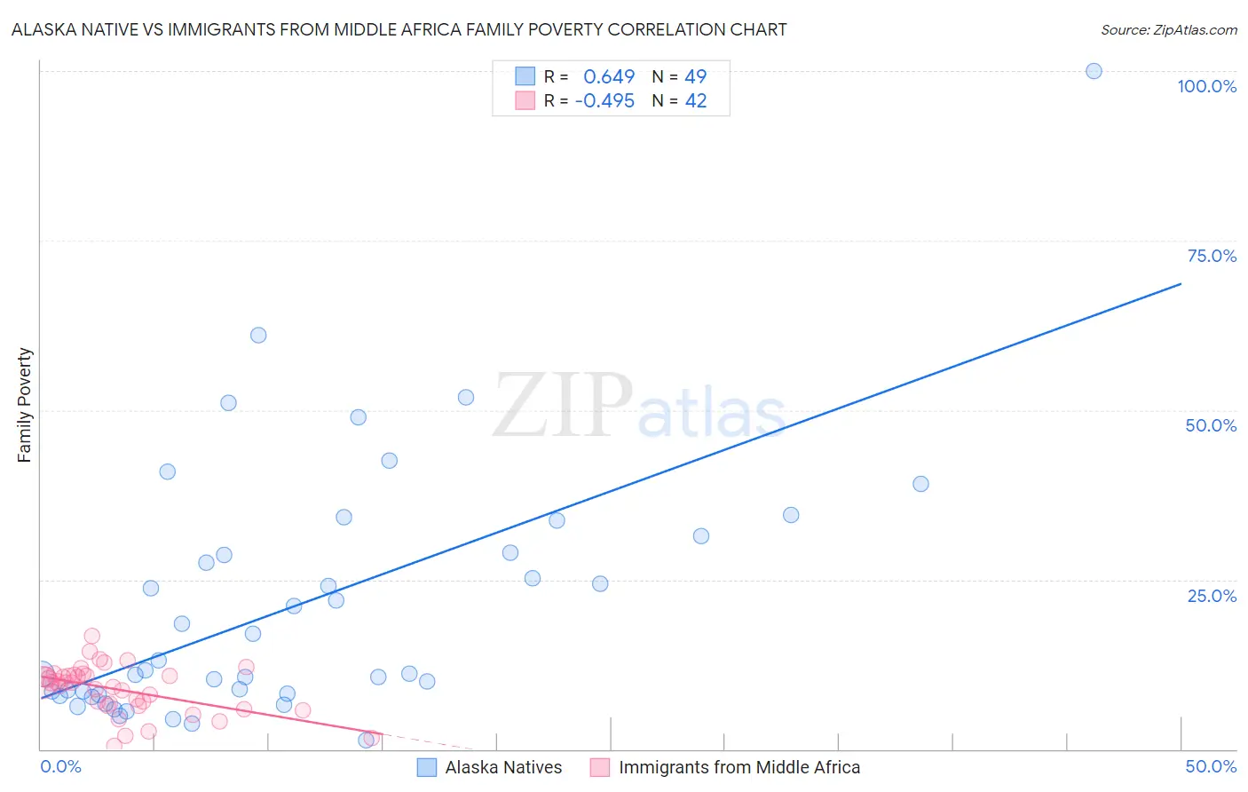 Alaska Native vs Immigrants from Middle Africa Family Poverty