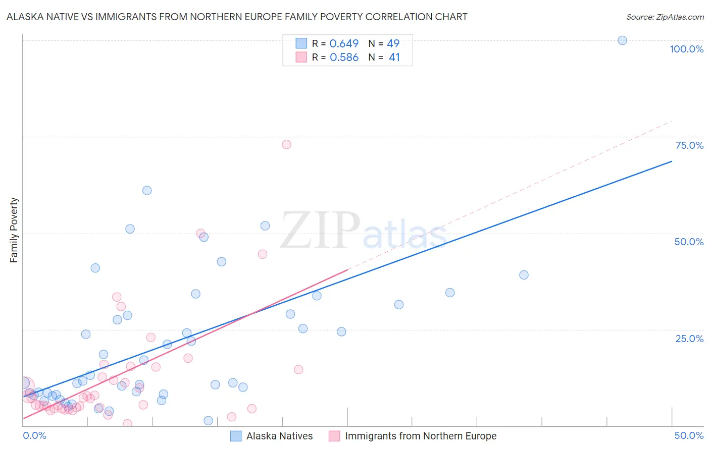 Alaska Native vs Immigrants from Northern Europe Family Poverty