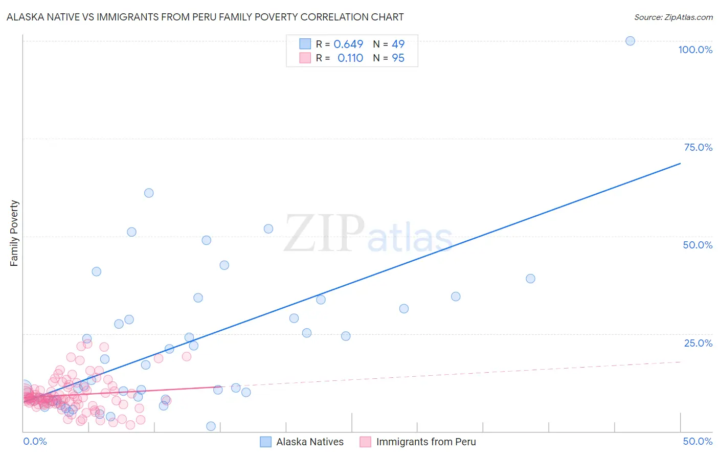 Alaska Native vs Immigrants from Peru Family Poverty