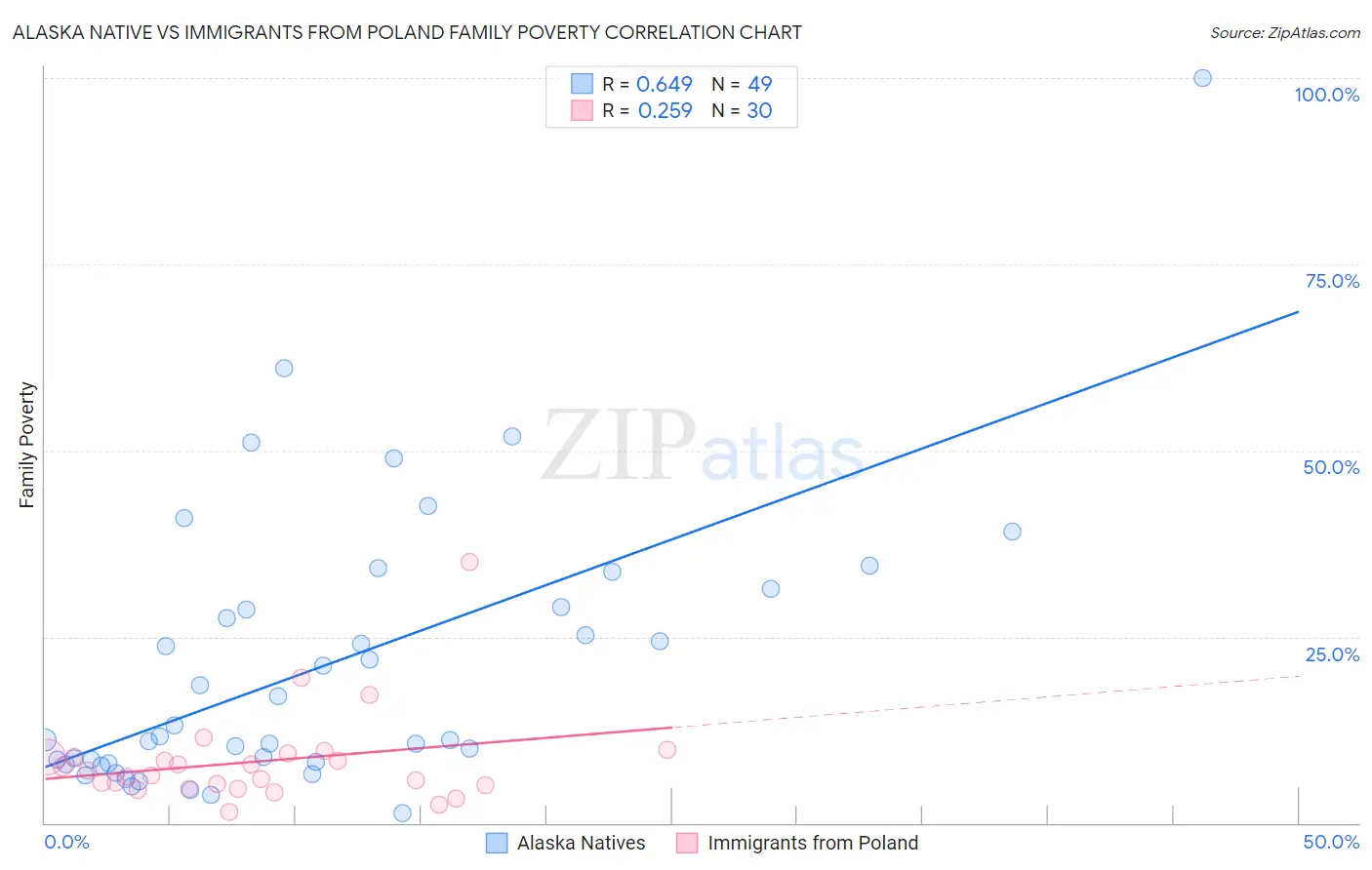 Alaska Native vs Immigrants from Poland Family Poverty