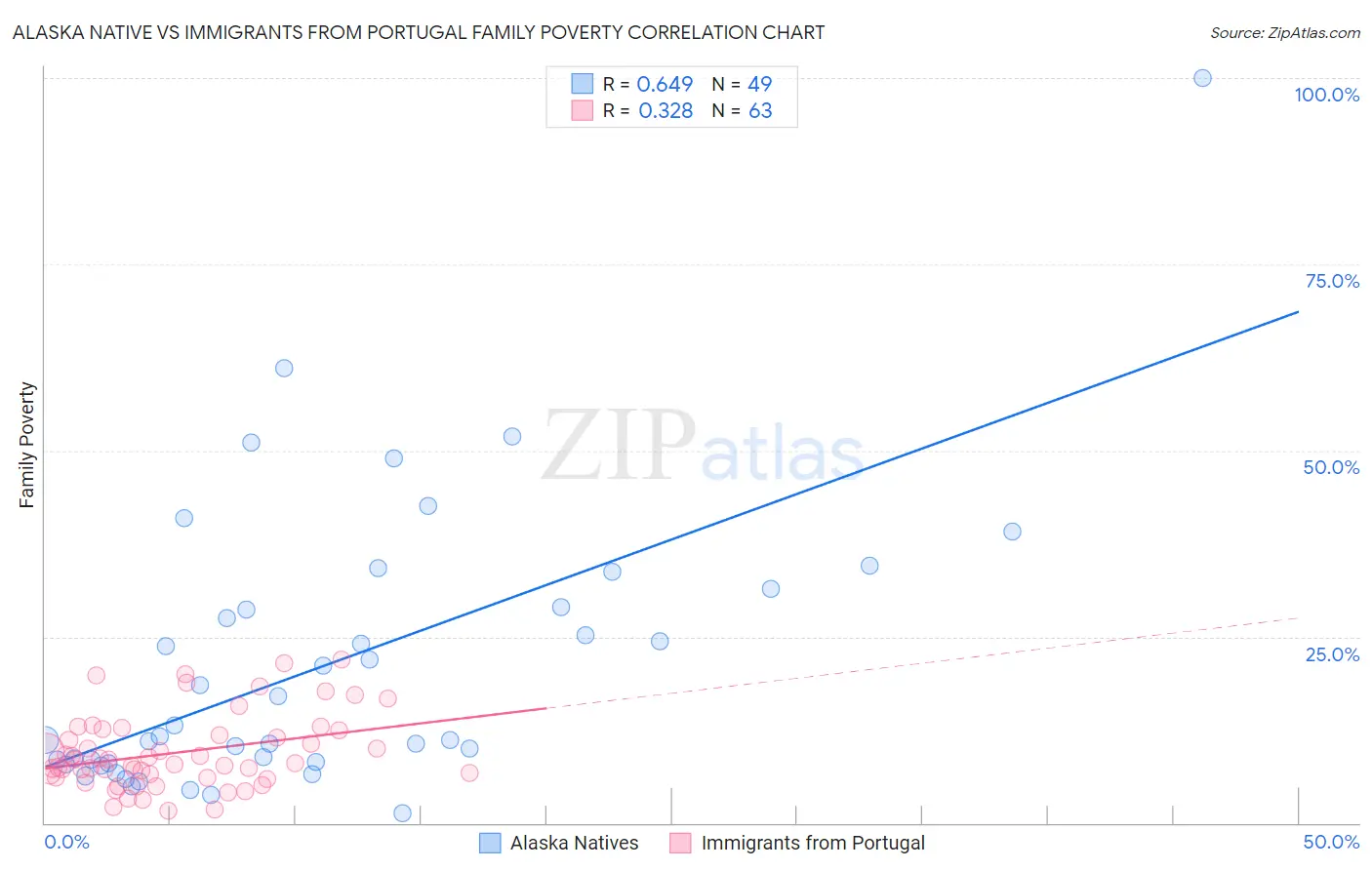 Alaska Native vs Immigrants from Portugal Family Poverty