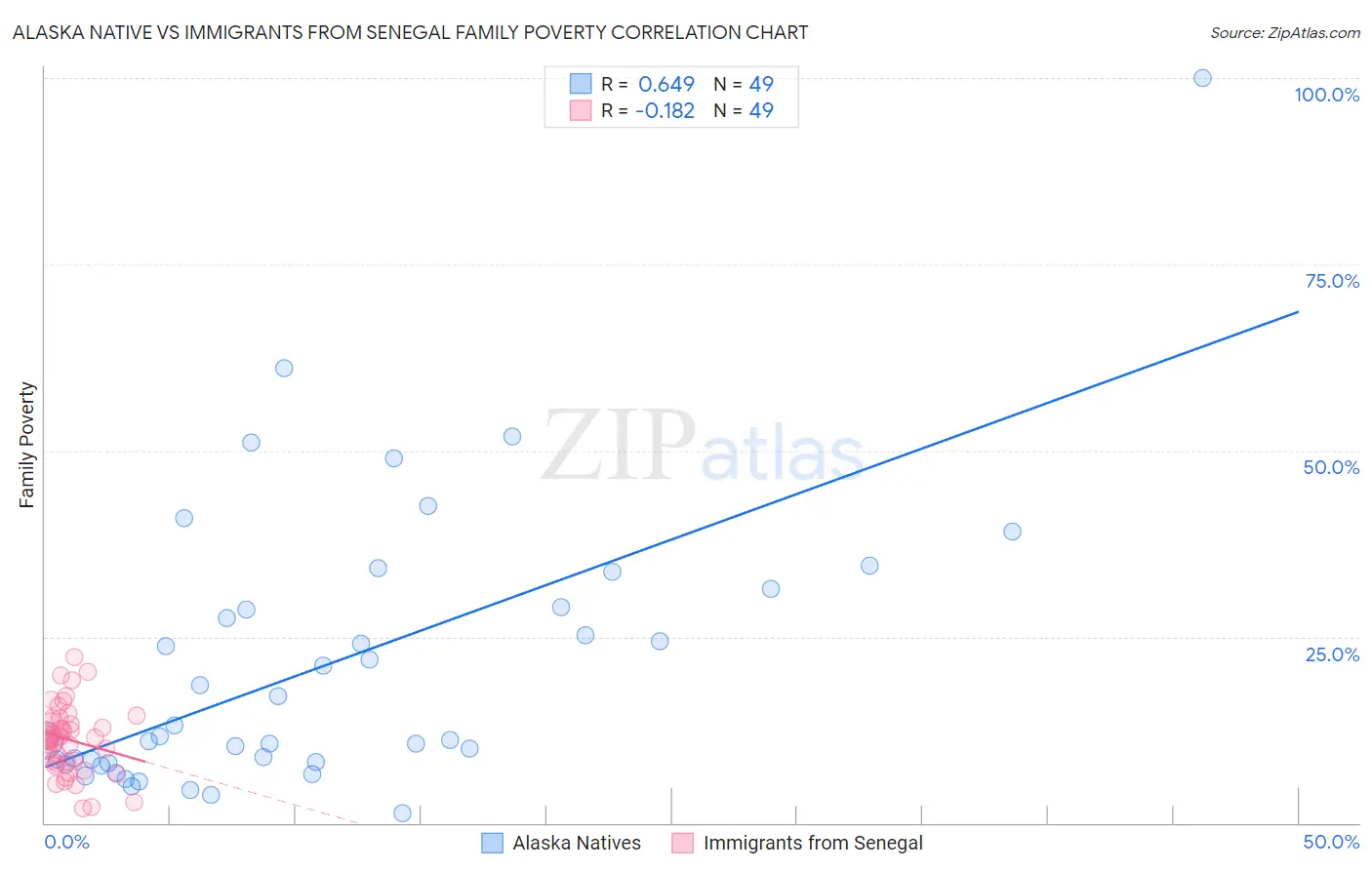 Alaska Native vs Immigrants from Senegal Family Poverty