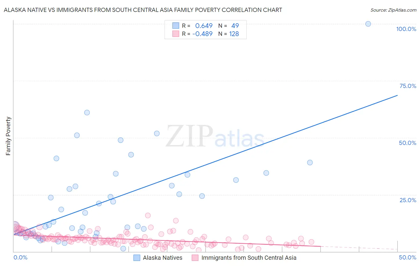 Alaska Native vs Immigrants from South Central Asia Family Poverty
