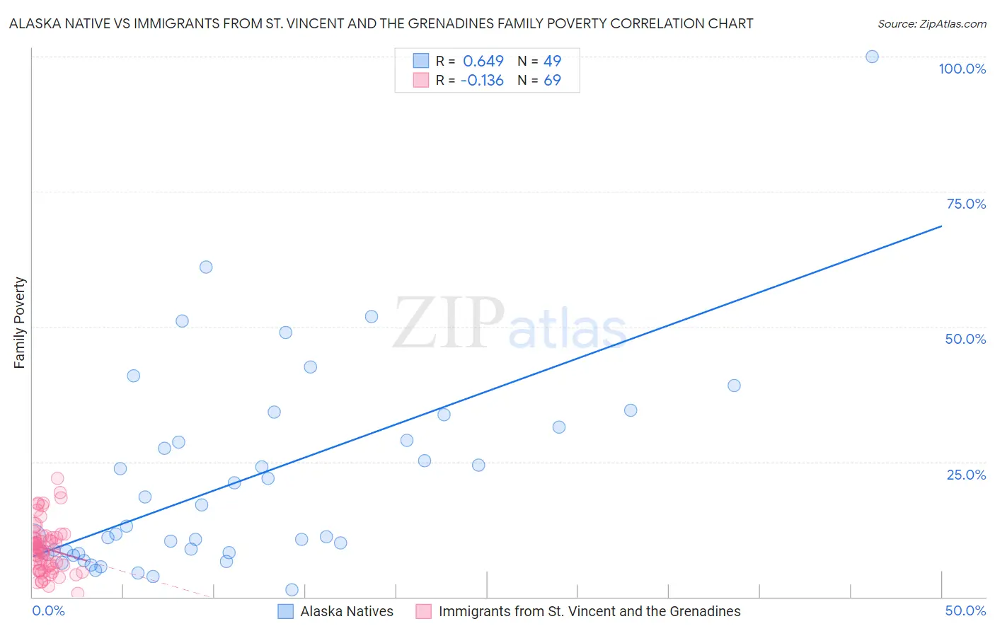 Alaska Native vs Immigrants from St. Vincent and the Grenadines Family Poverty
