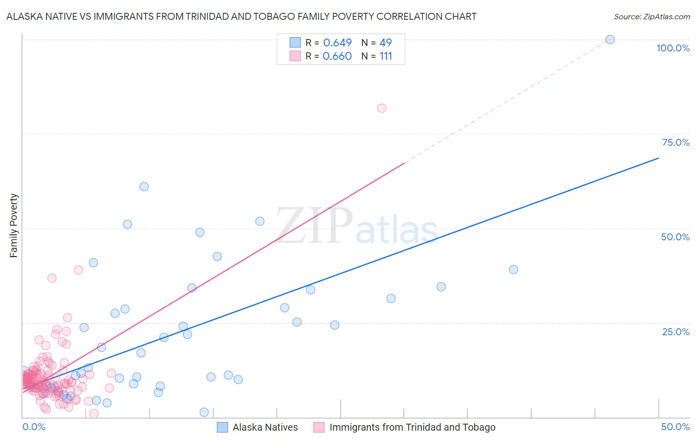 Alaska Native vs Immigrants from Trinidad and Tobago Family Poverty