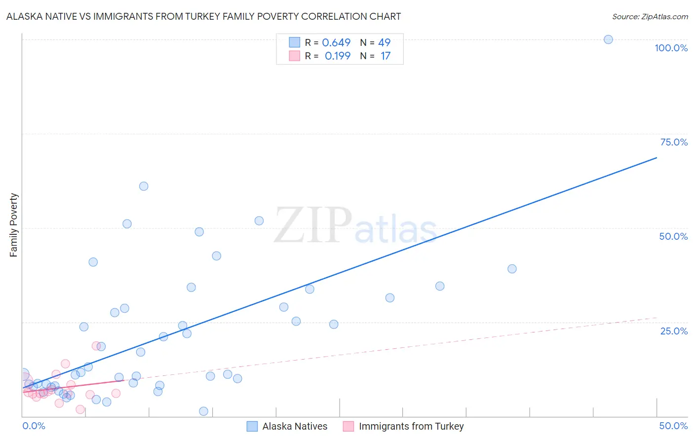 Alaska Native vs Immigrants from Turkey Family Poverty