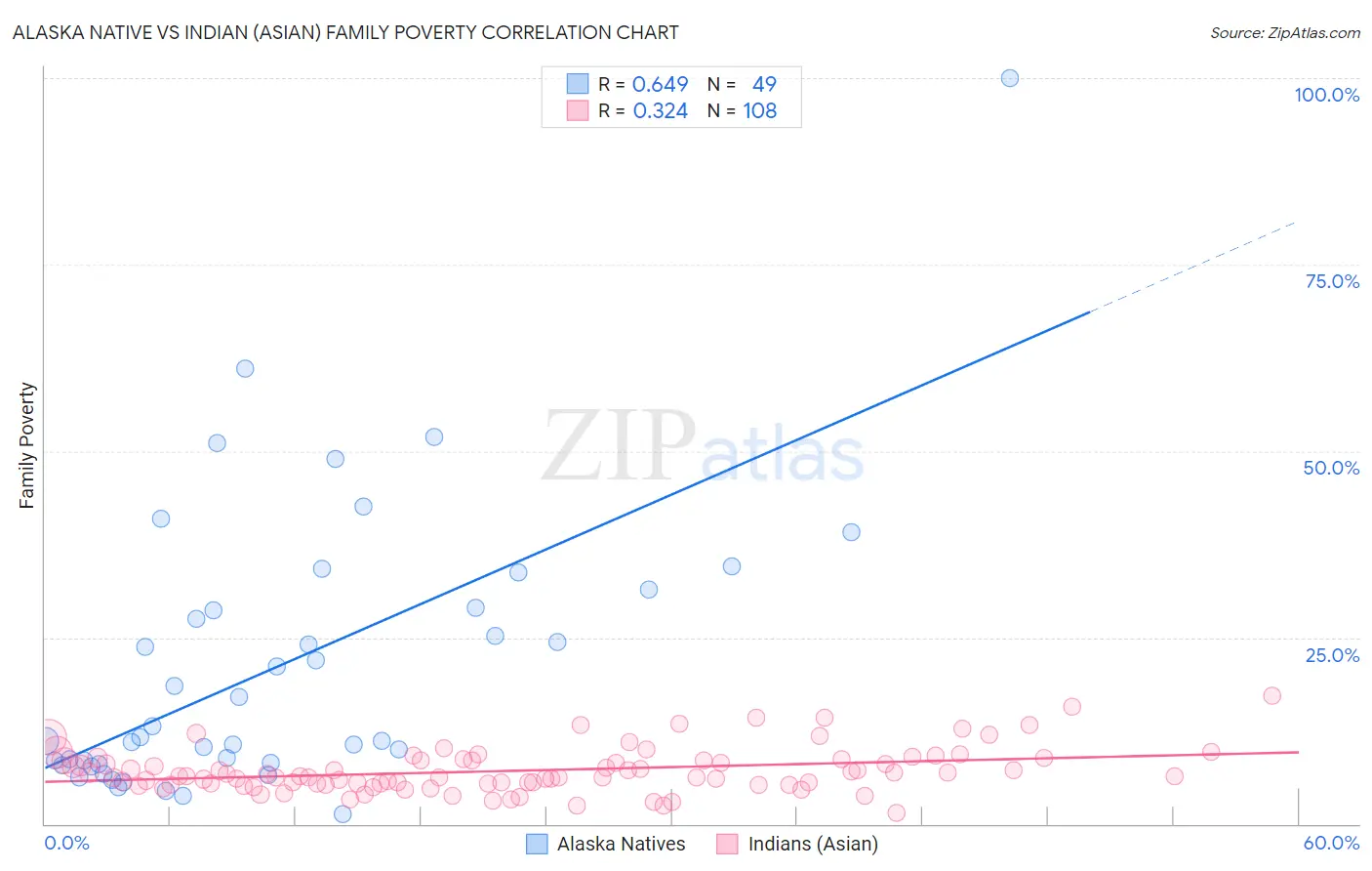 Alaska Native vs Indian (Asian) Family Poverty