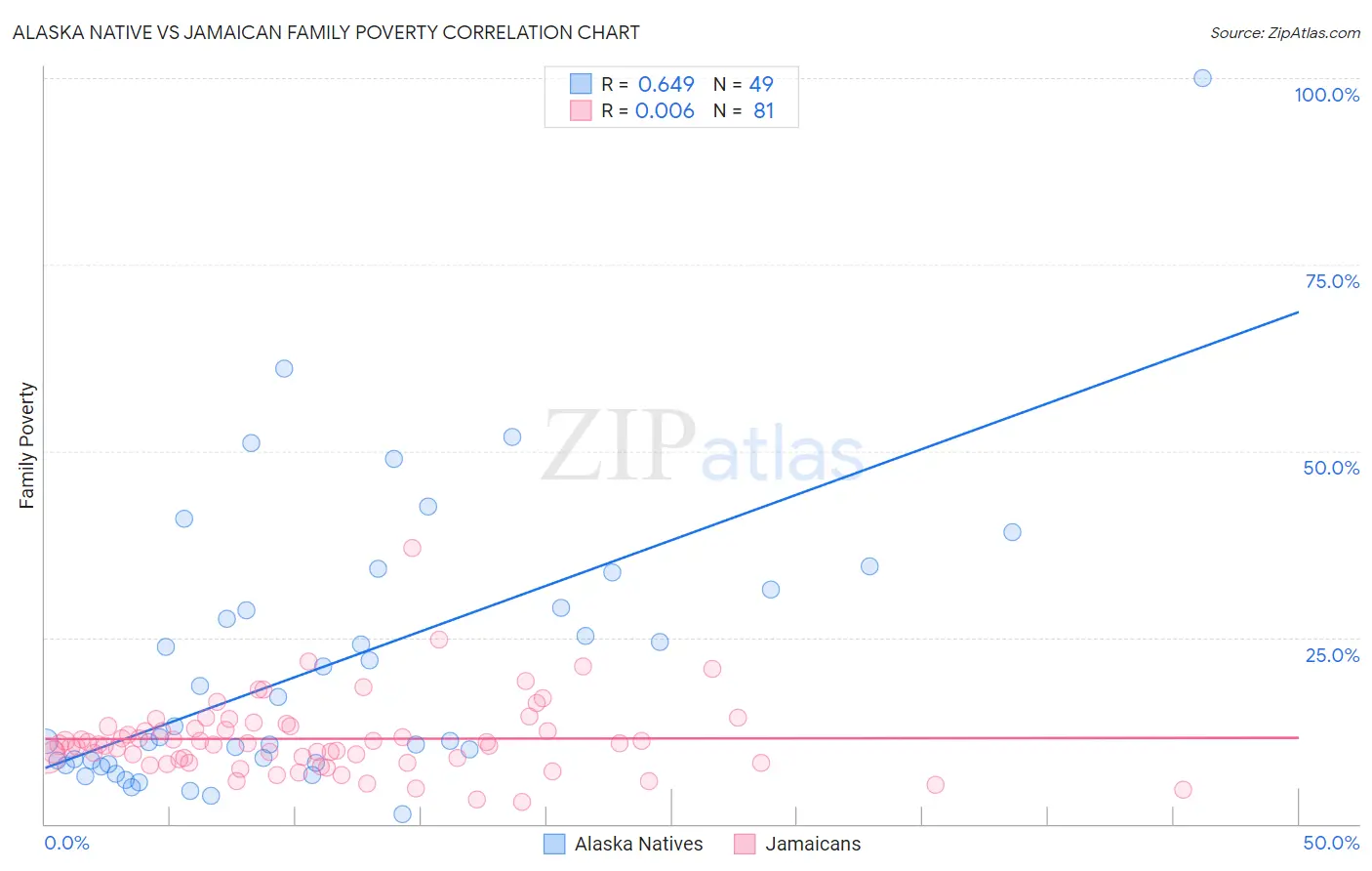 Alaska Native vs Jamaican Family Poverty