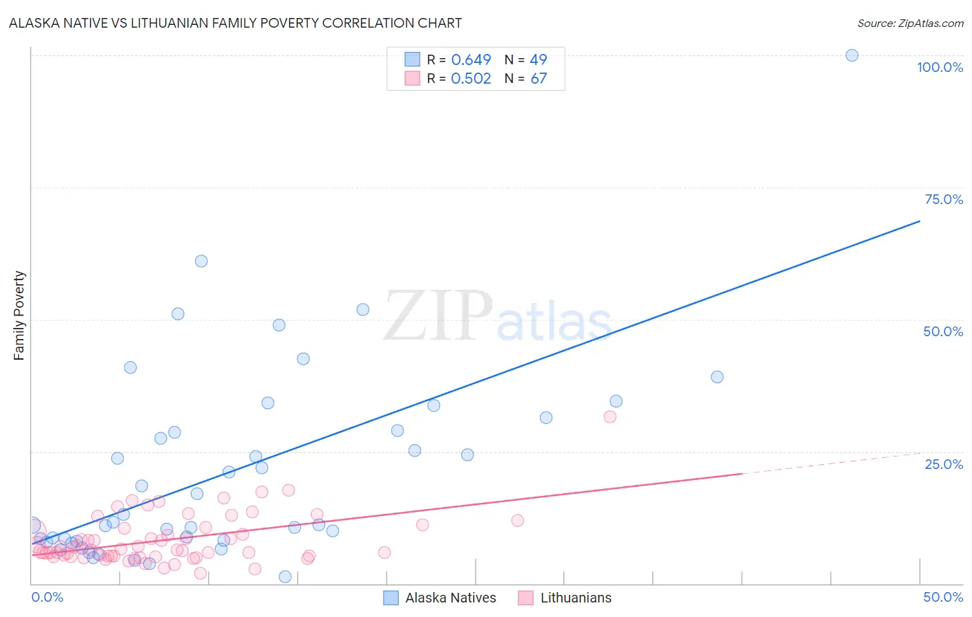 Alaska Native vs Lithuanian Family Poverty