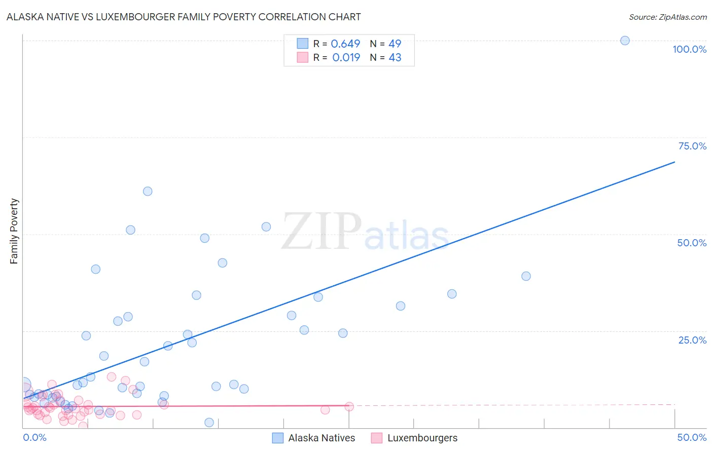 Alaska Native vs Luxembourger Family Poverty