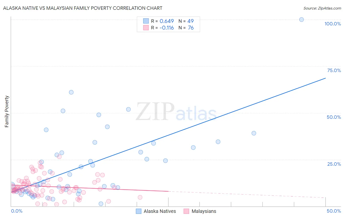 Alaska Native vs Malaysian Family Poverty
