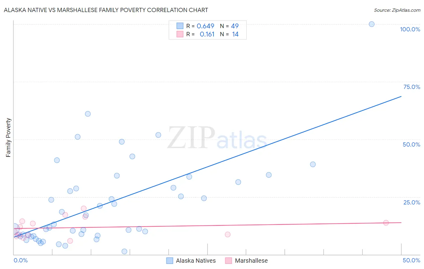 Alaska Native vs Marshallese Family Poverty