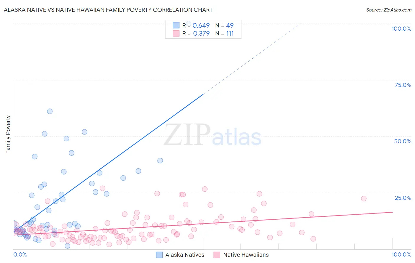 Alaska Native vs Native Hawaiian Family Poverty