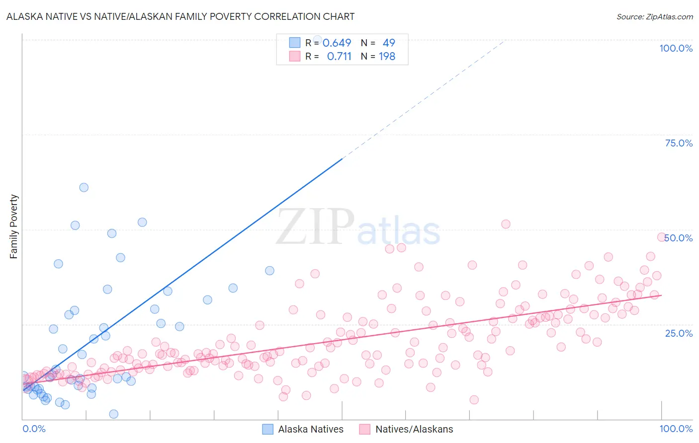 Alaska Native vs Native/Alaskan Family Poverty