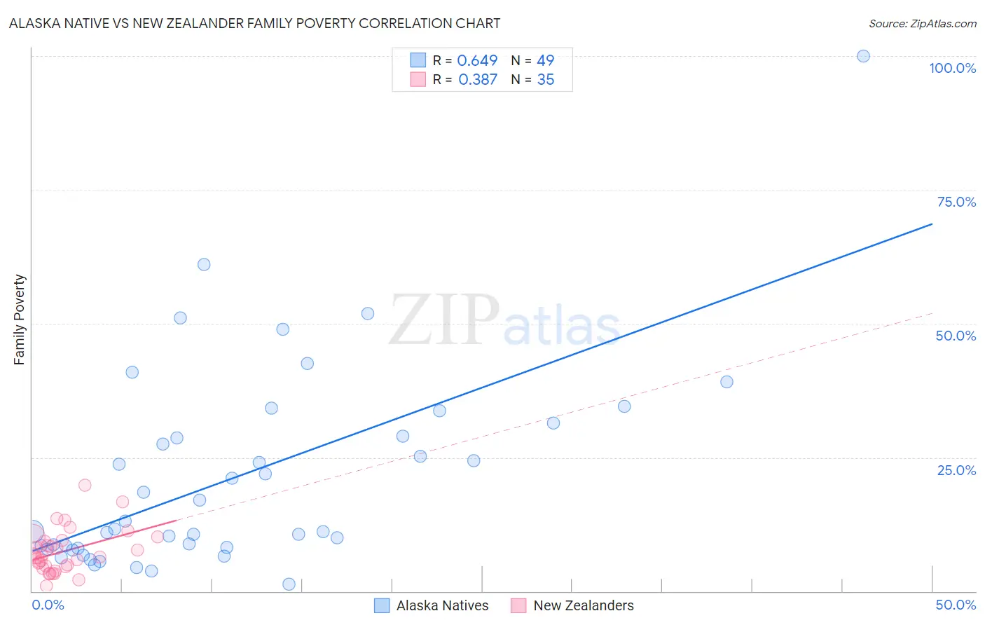 Alaska Native vs New Zealander Family Poverty