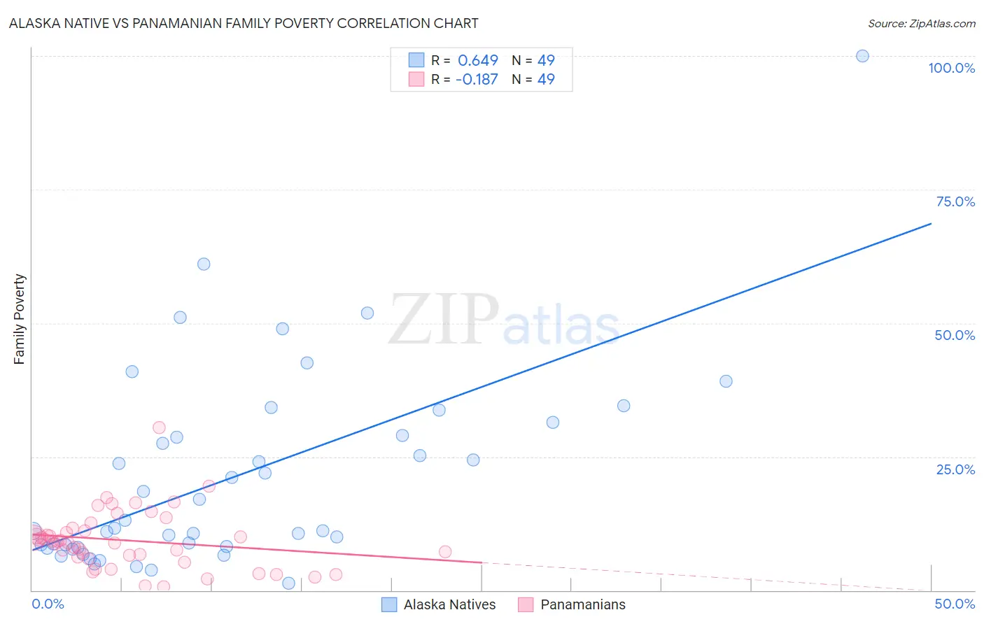 Alaska Native vs Panamanian Family Poverty