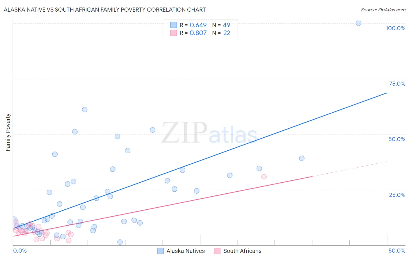 Alaska Native vs South African Family Poverty