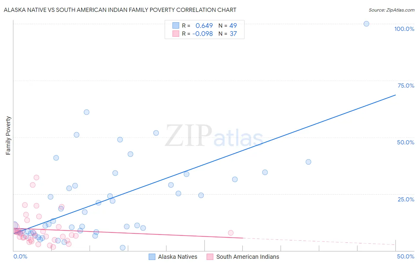 Alaska Native vs South American Indian Family Poverty