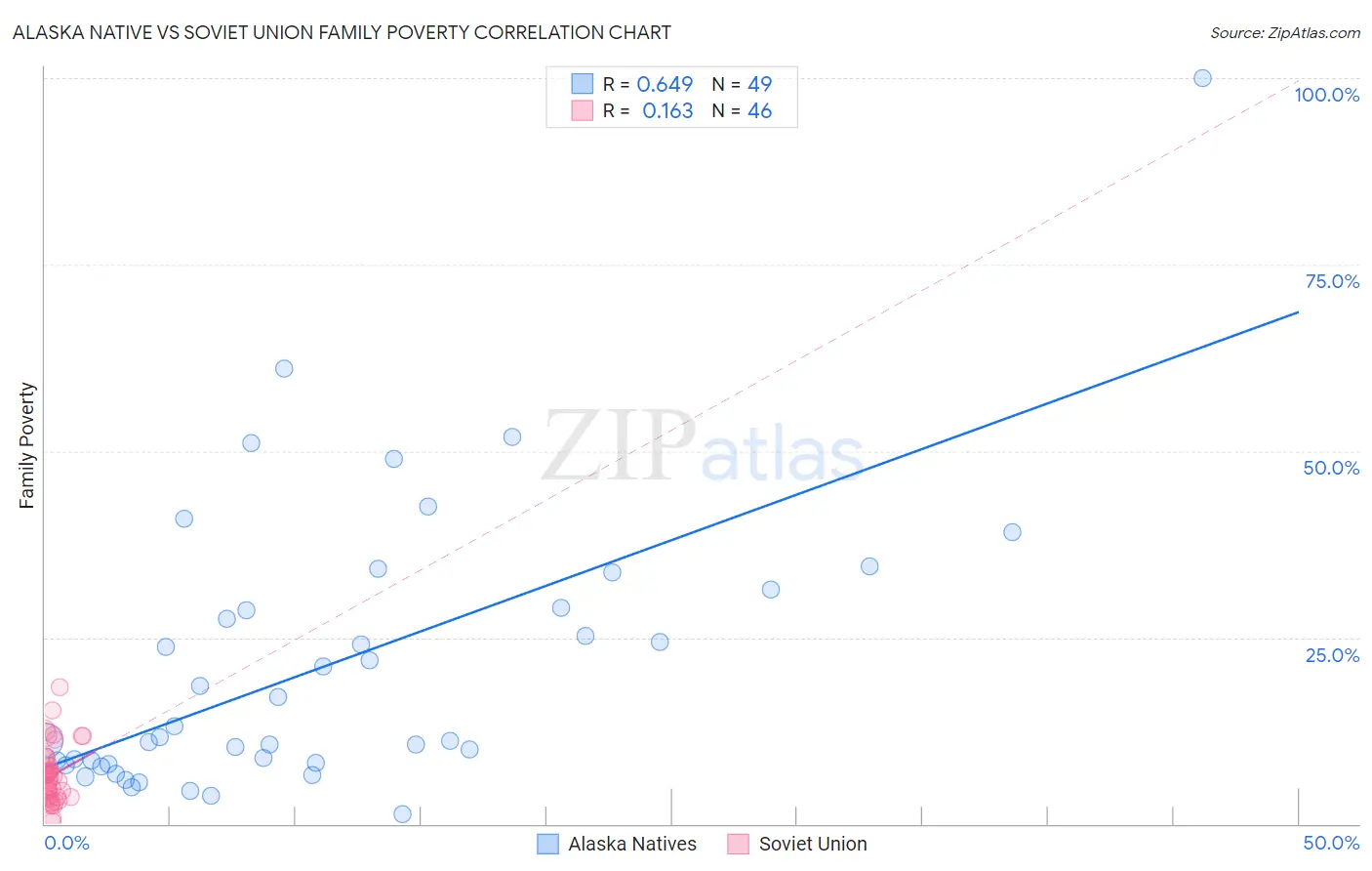 Alaska Native vs Soviet Union Family Poverty