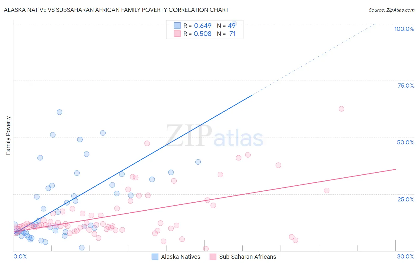 Alaska Native vs Subsaharan African Family Poverty