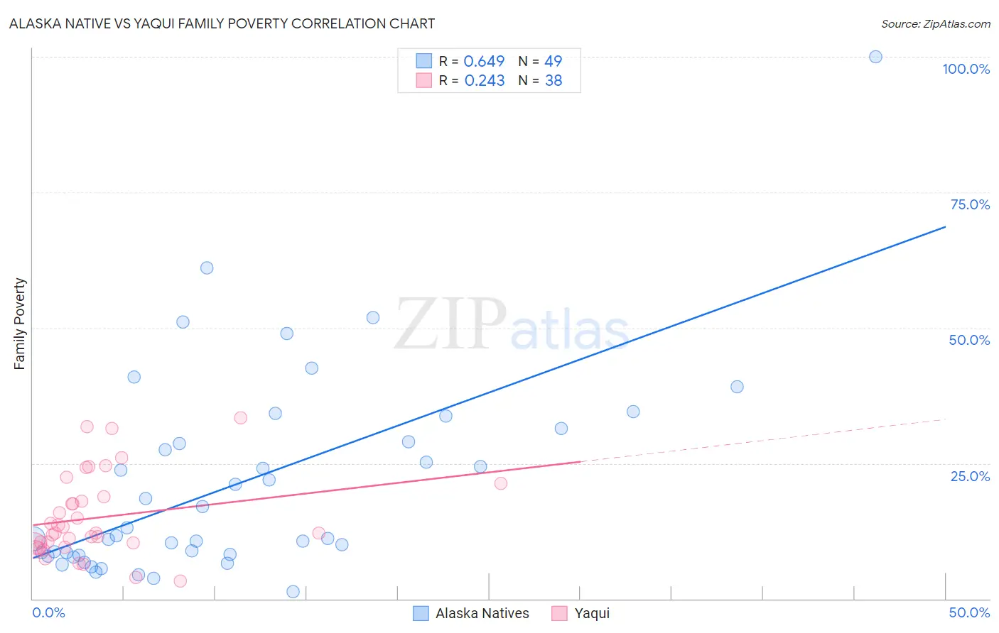 Alaska Native vs Yaqui Family Poverty