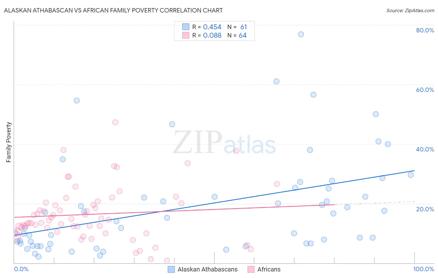 Alaskan Athabascan vs African Family Poverty