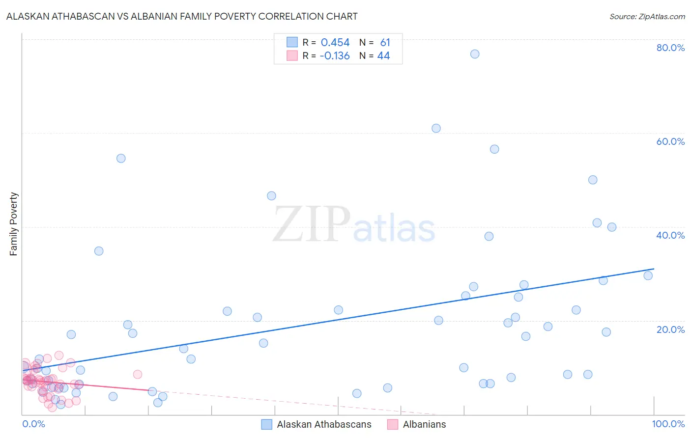 Alaskan Athabascan vs Albanian Family Poverty