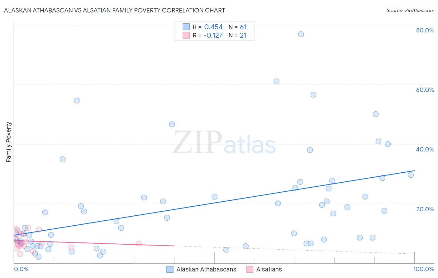 Alaskan Athabascan vs Alsatian Family Poverty